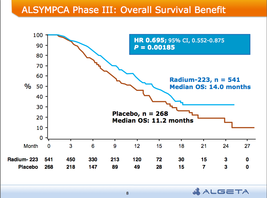 radium-223-Alpharadin-overall-survival-benefit-ALSYMPCA-trial