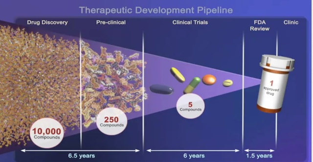 Drug Development Pipeline