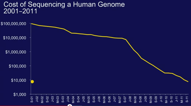 Cost of Sequencing Human Genome