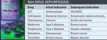 NIH Drug Repurposing Table