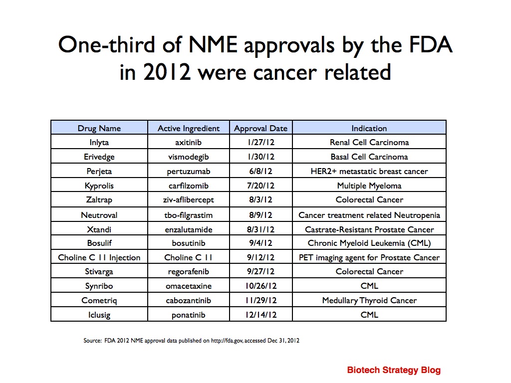 FDA 2012 Cancer Related Approvals Biotech Strategy Blog