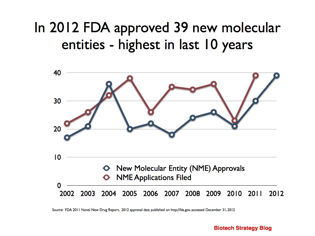 FDA 2012 New Molecular Entity NME Approvals Biotech Strategy Blog