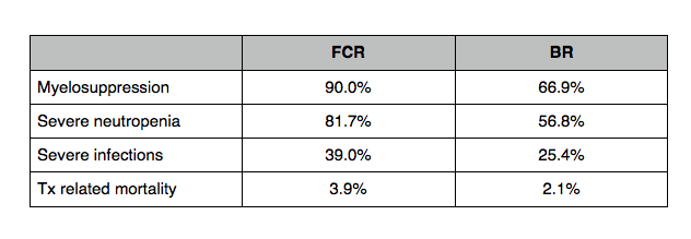 FCR vs BR side effect profile