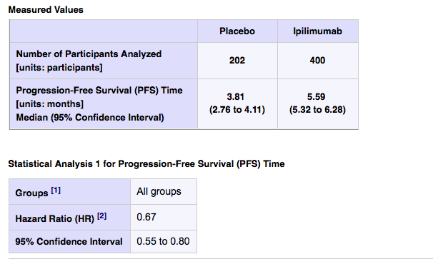 Ipilimumab PFS Pre-Chemo Prostate